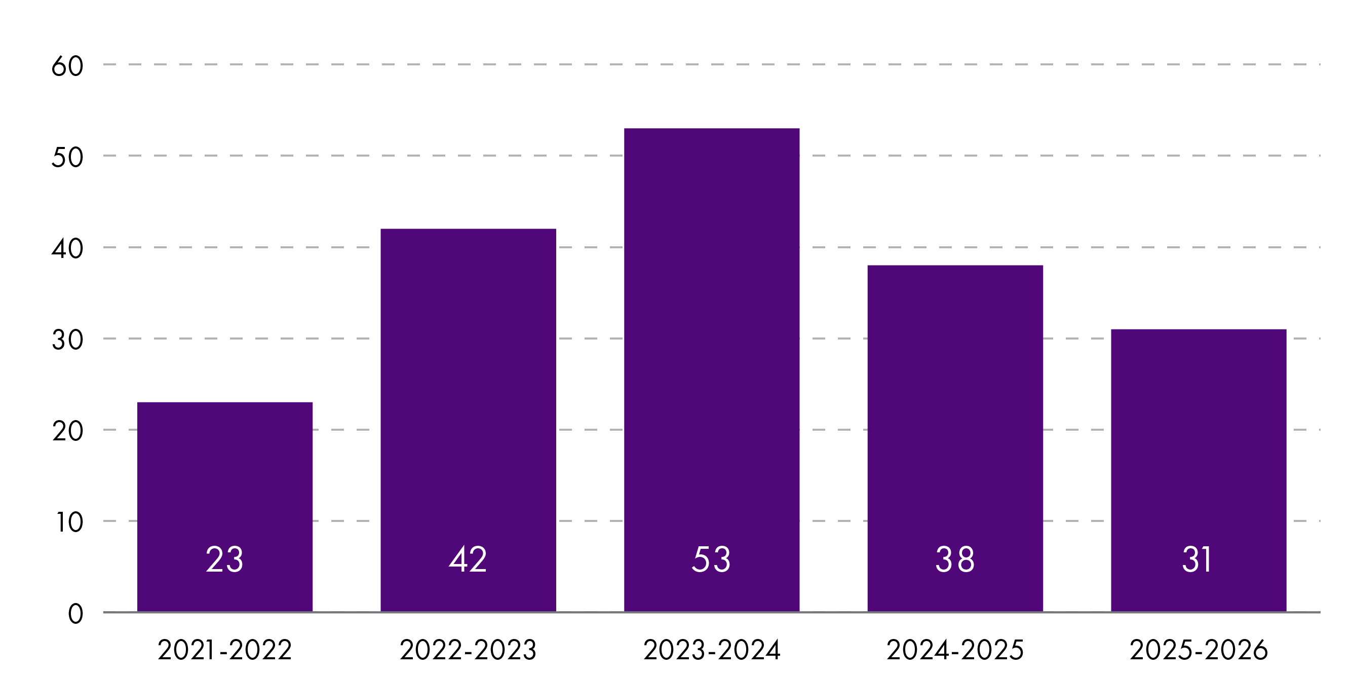 Bar chart showing the number of witnesses heard from. 23 in 21-22, 42 in 22-23, 53 in 23-24, 38 in 24-25, 31 in 25-26.